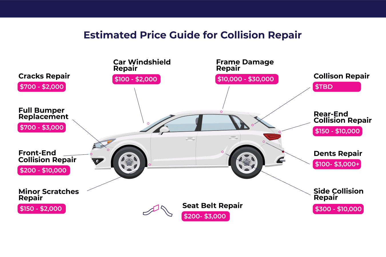 Motor Vehicle Accident Damage Estimation
